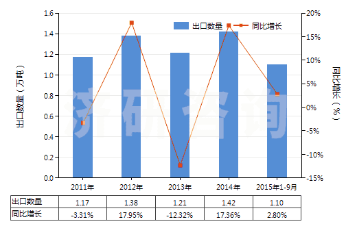 2011-2015年9月中國(guó)咖啡因及其鹽(HS29393000)出口量及增速統(tǒng)計(jì)
